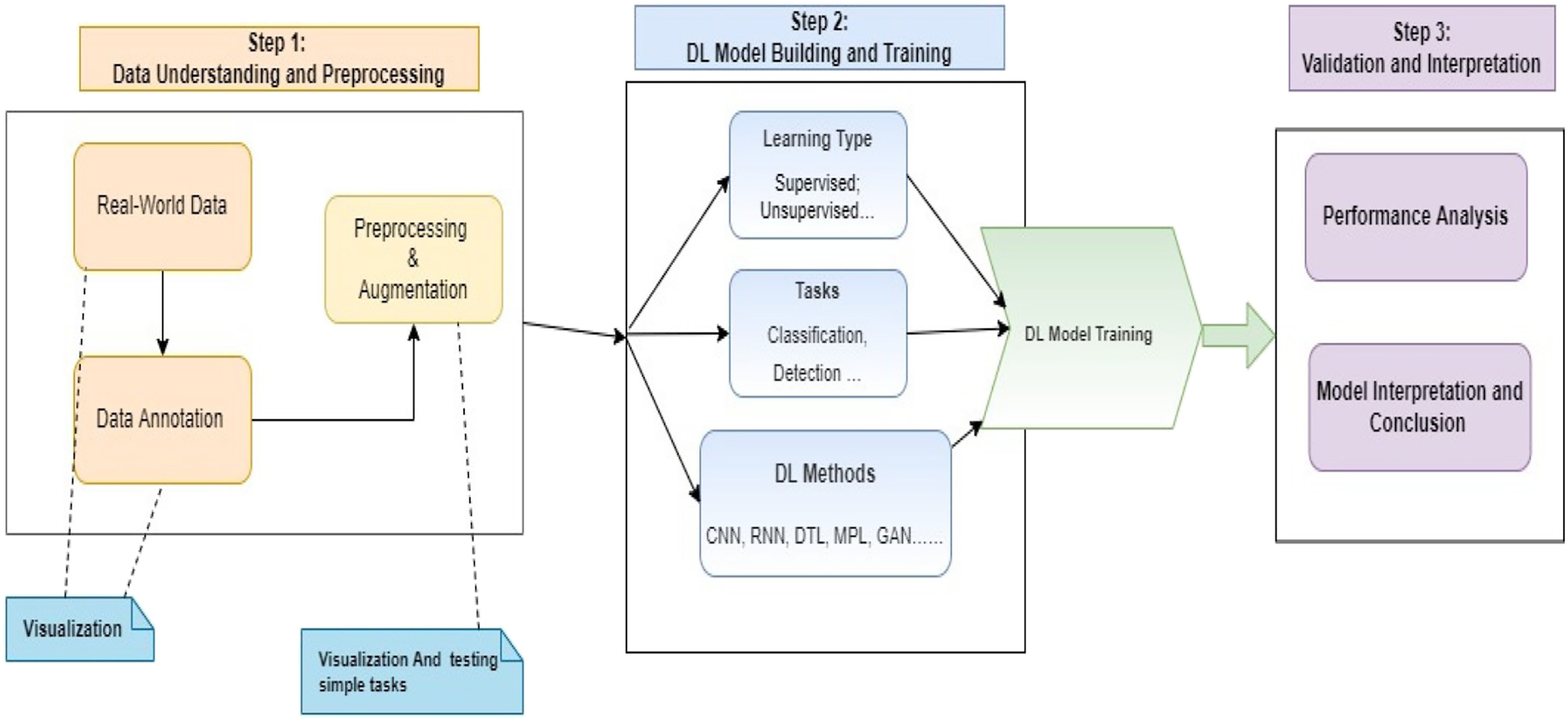 A flowchart outlines the three stages of a deep learning workflow including data preparation model training and validation.