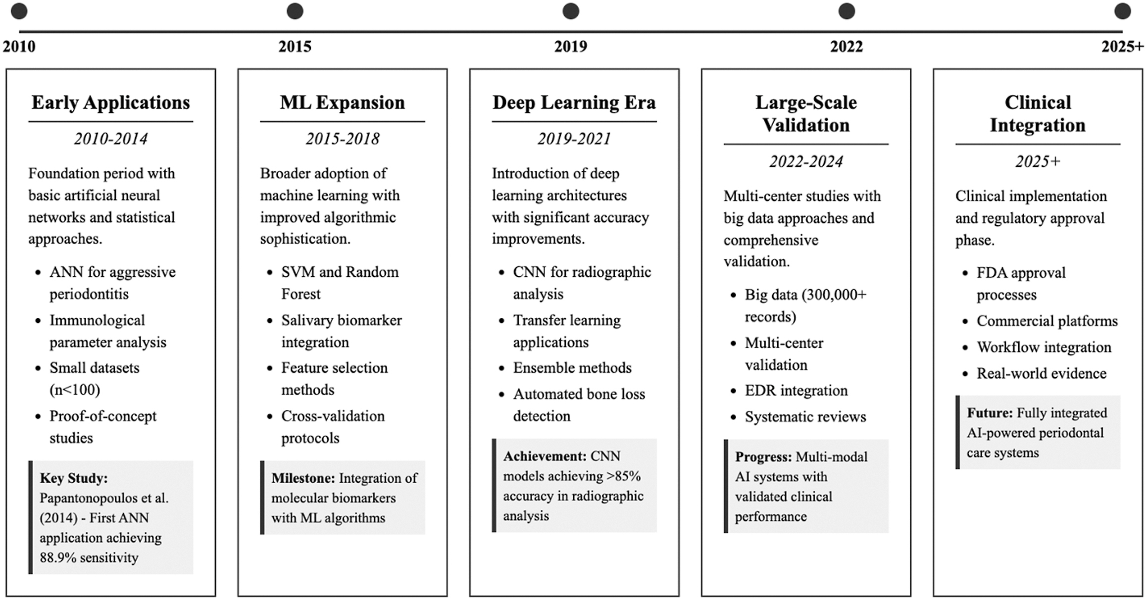 A timeline charts the development of A I in periodontology from 2010 to 2025 plus detailing five phases from early applications to future clinical integration.