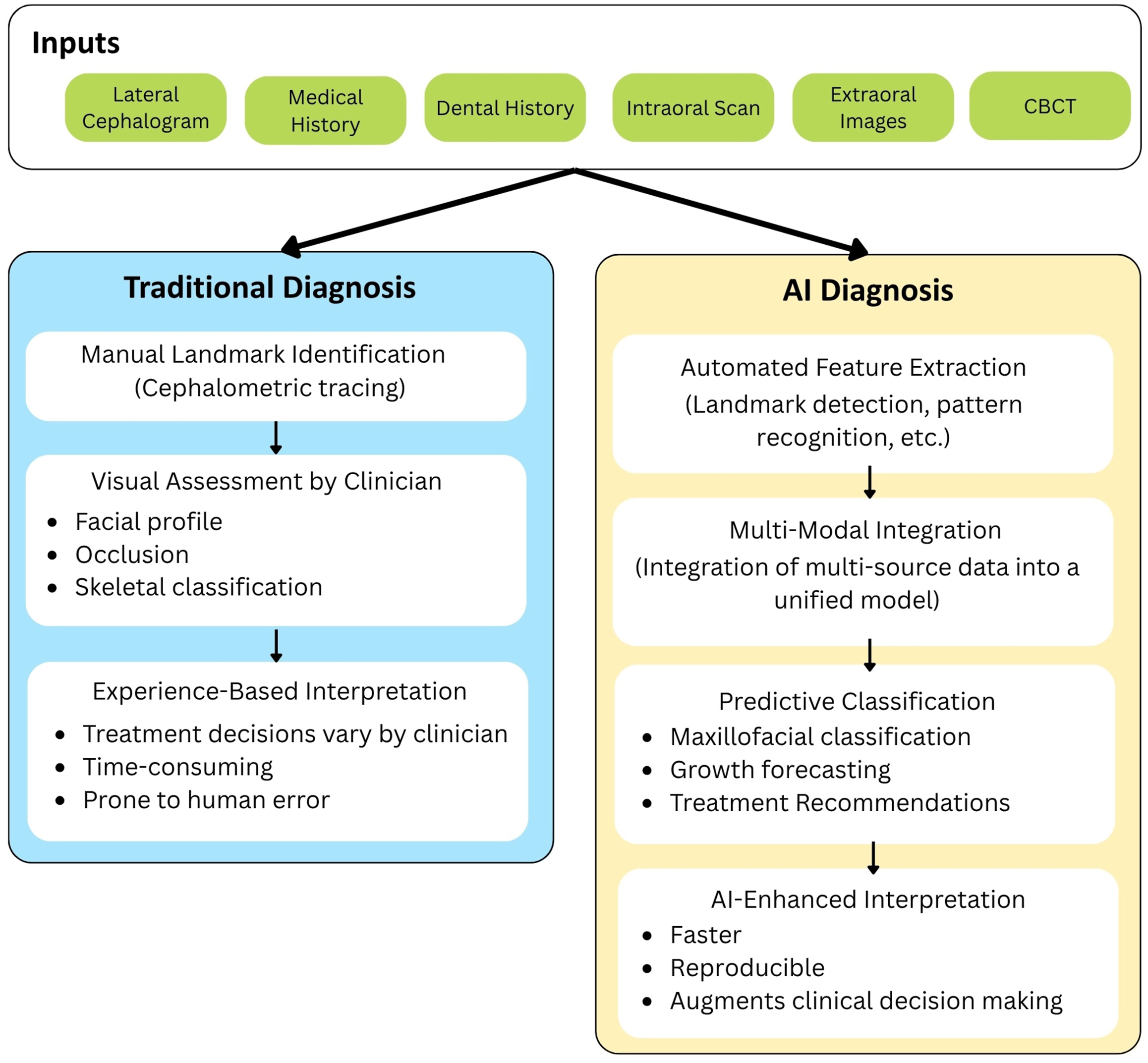 A diagram compares traditional and A I diagnostic workflows mapping inputs through manual versus automated steps to final clinical interpretations.