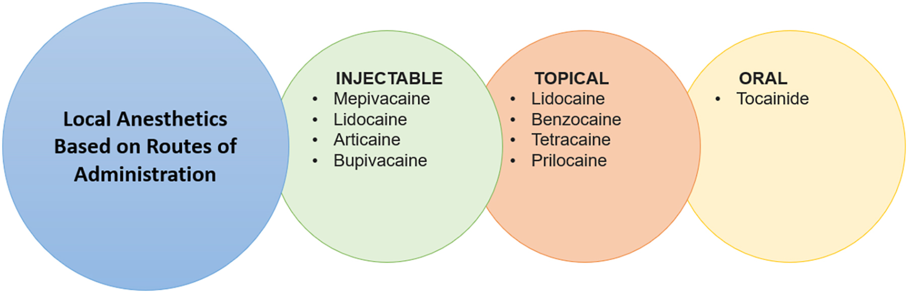 A classification chart of local anesthetics based on routes of administration, divided into injectable, topical, and oral types, each with specific drug names listed.