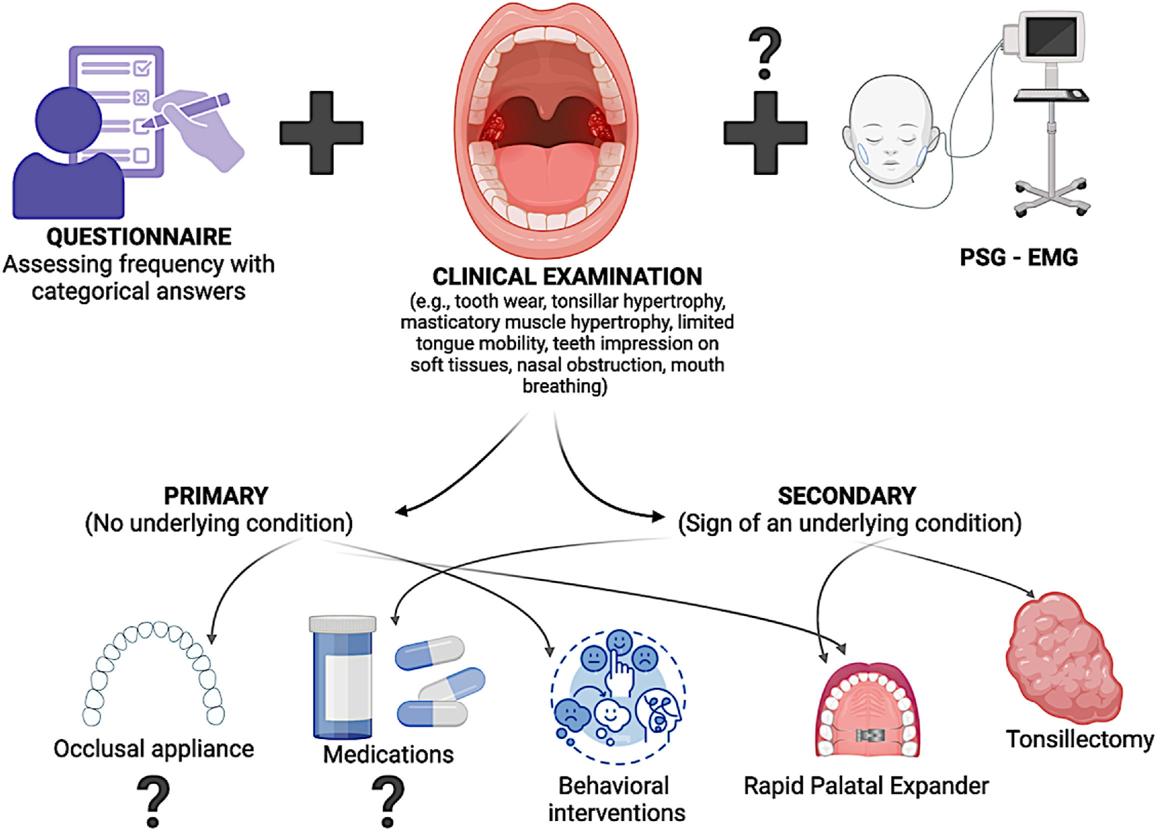 A diagram depicts questionnaire, clinical examination, and polysomnography electromyography assessment leading to primary and secondary management options for a patient.