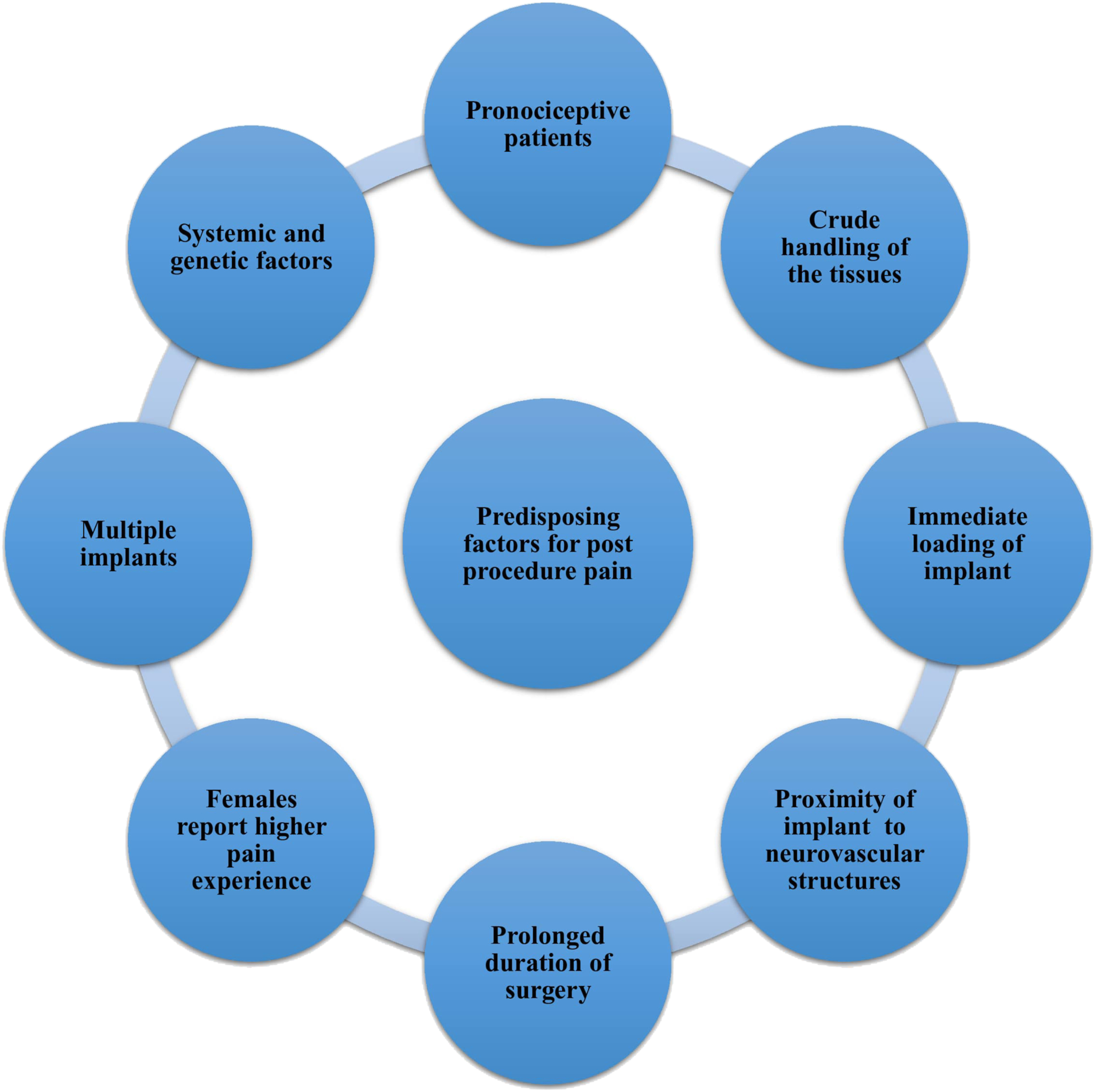 A circular diagram depicts factors for post-procedure pain, pronoceptive patients, crude tissue, and immediate implant load.