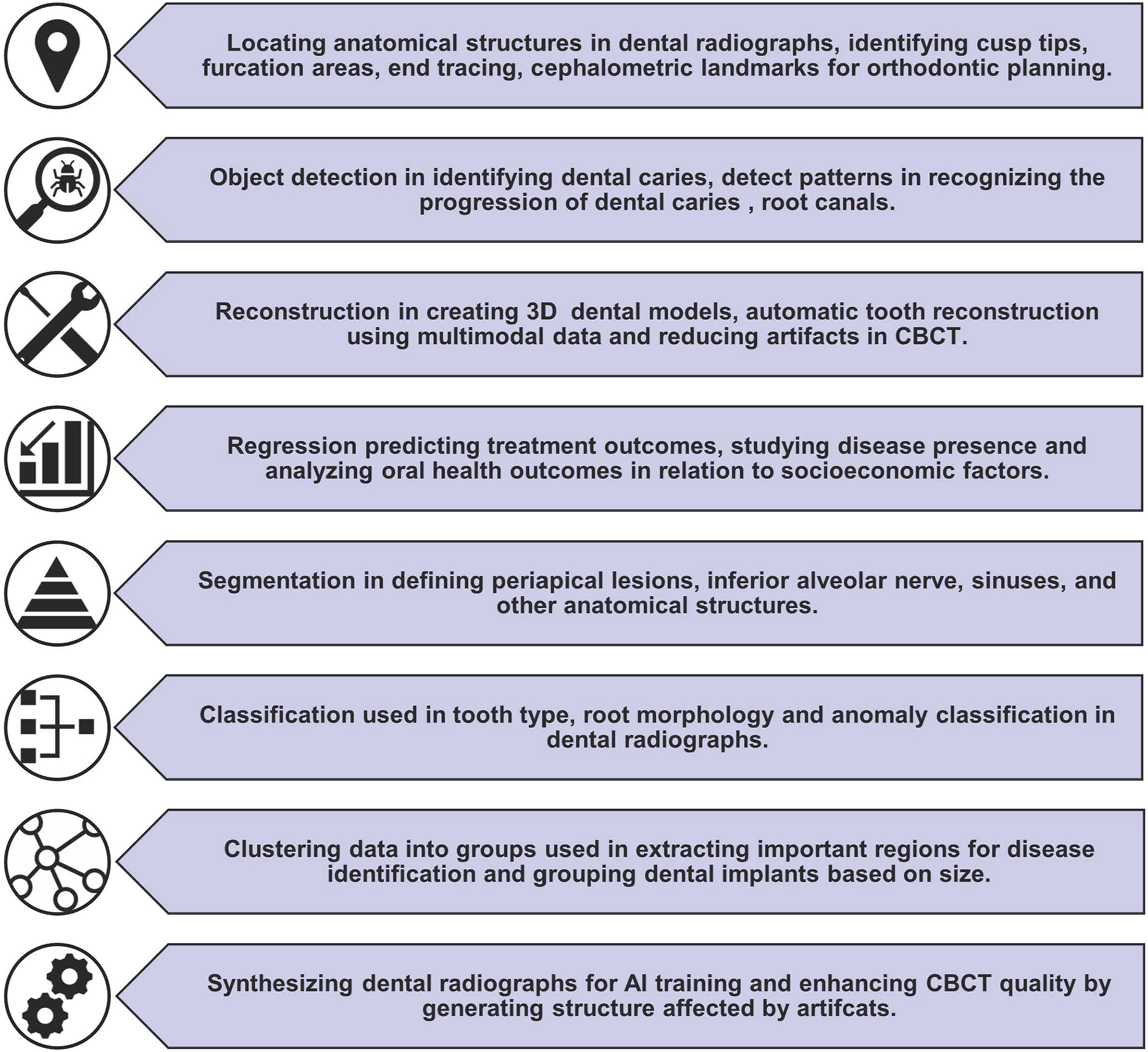 A chart depicts eight applications of artificial intelligence in dentistry, which include anatomical structures, object detection for caries.