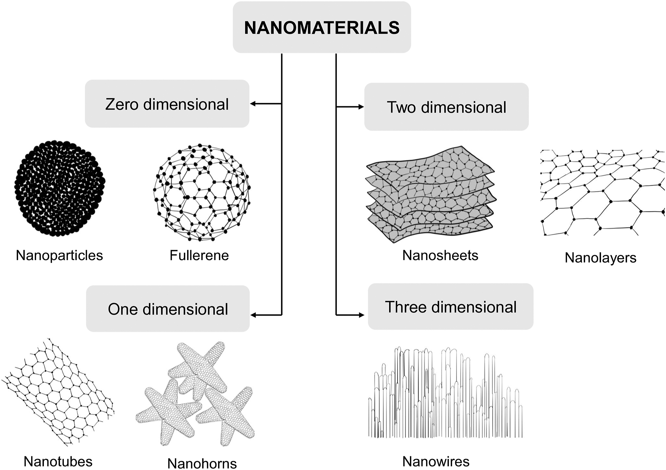 A flowchart depicts the classification of nanomaterials into zero dimensional, one dimensional, two dimensional, and three dimensional structures, with examples for each category.