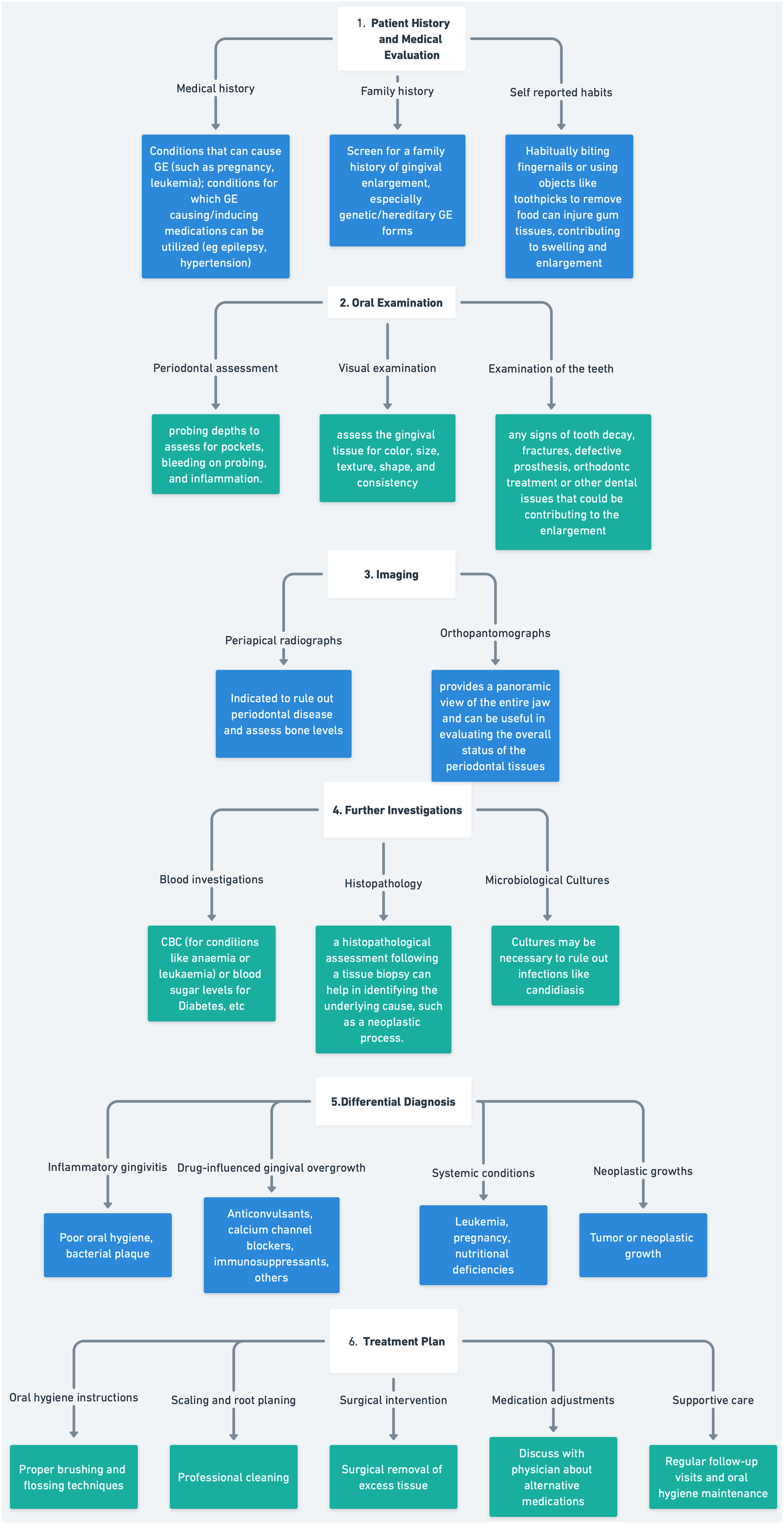 A flowchart depicts the diagnostic and treatment process for various oral and systemic conditions, which begins with patient history and clinical evaluation and progresses.