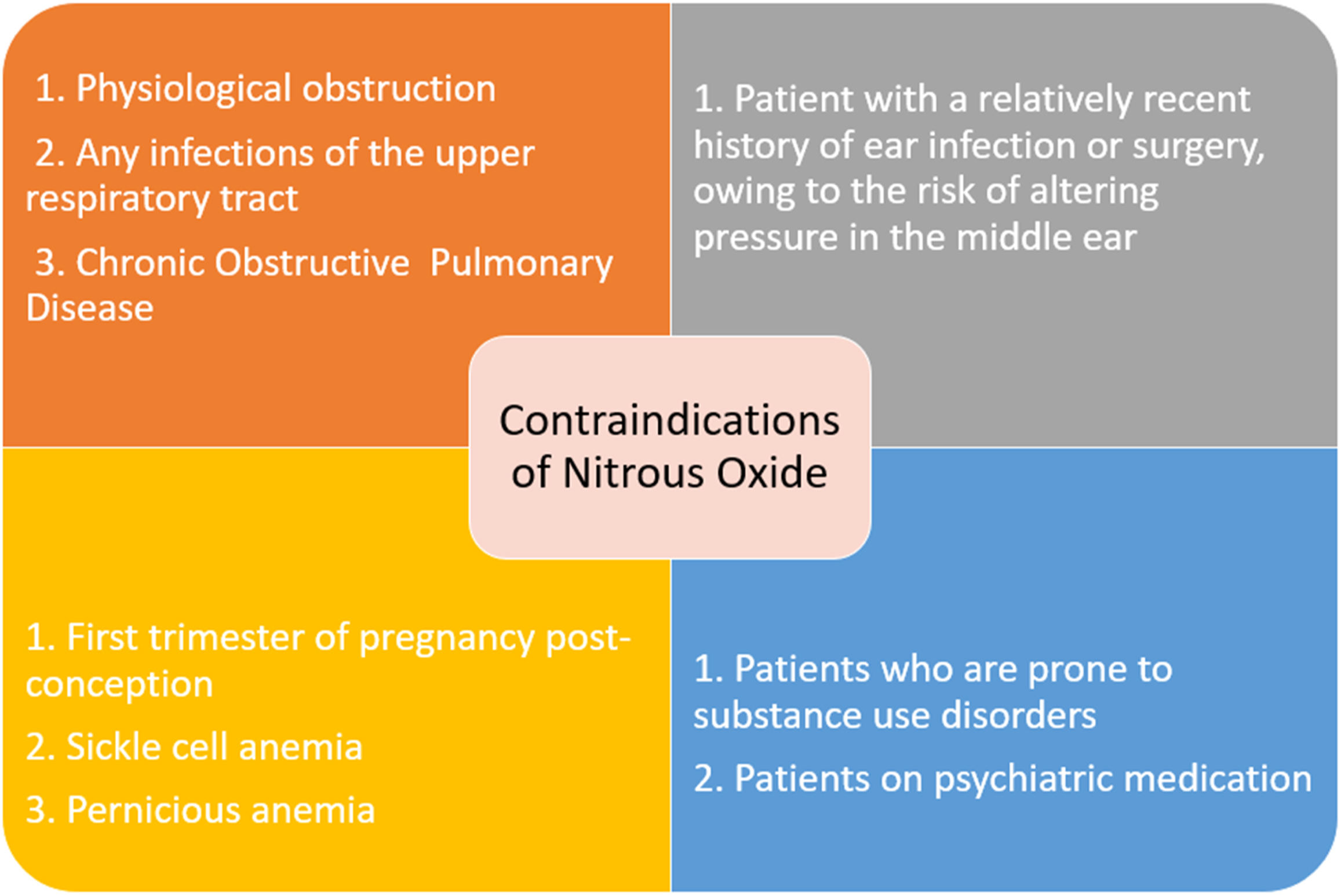 A four quadrant diagram listing respiratory, ear related, hematologic, and behavioral contraindications of nitrous oxide administration.
