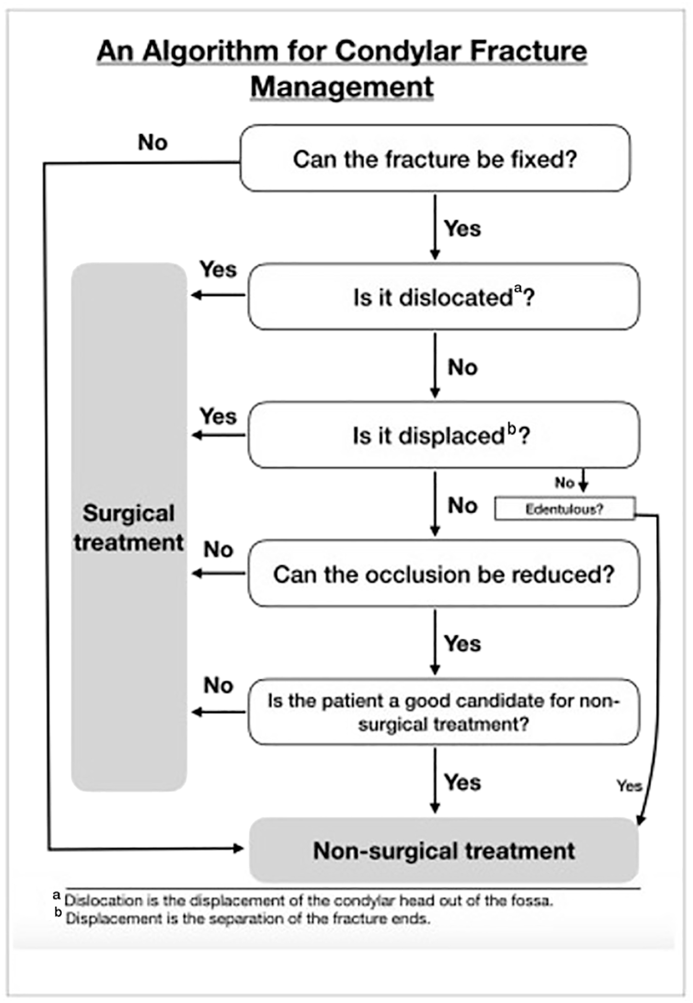A flowchart shows an algorithm for condylar fracture management, determining whether a patient requires surgical or non-surgical treatment based on fracture stability, dislocation, and displacement.