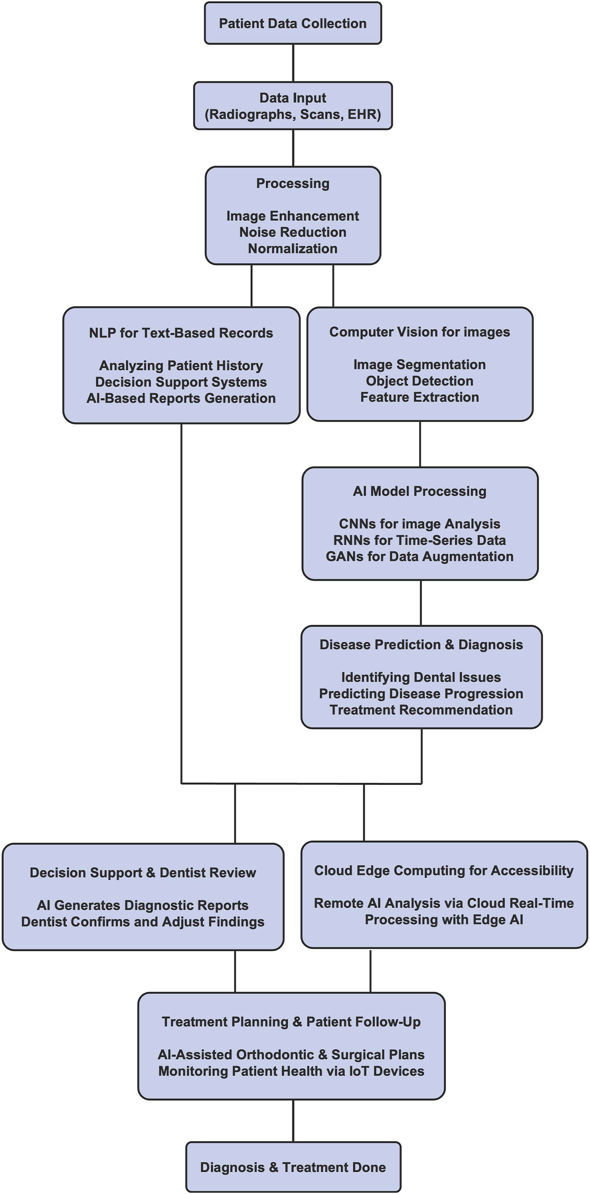 A flowchart depicts the workflow of an artificial intelligence-powered dental system, from patient data collection and image to diagnosis, treatment plan, and follow-up.