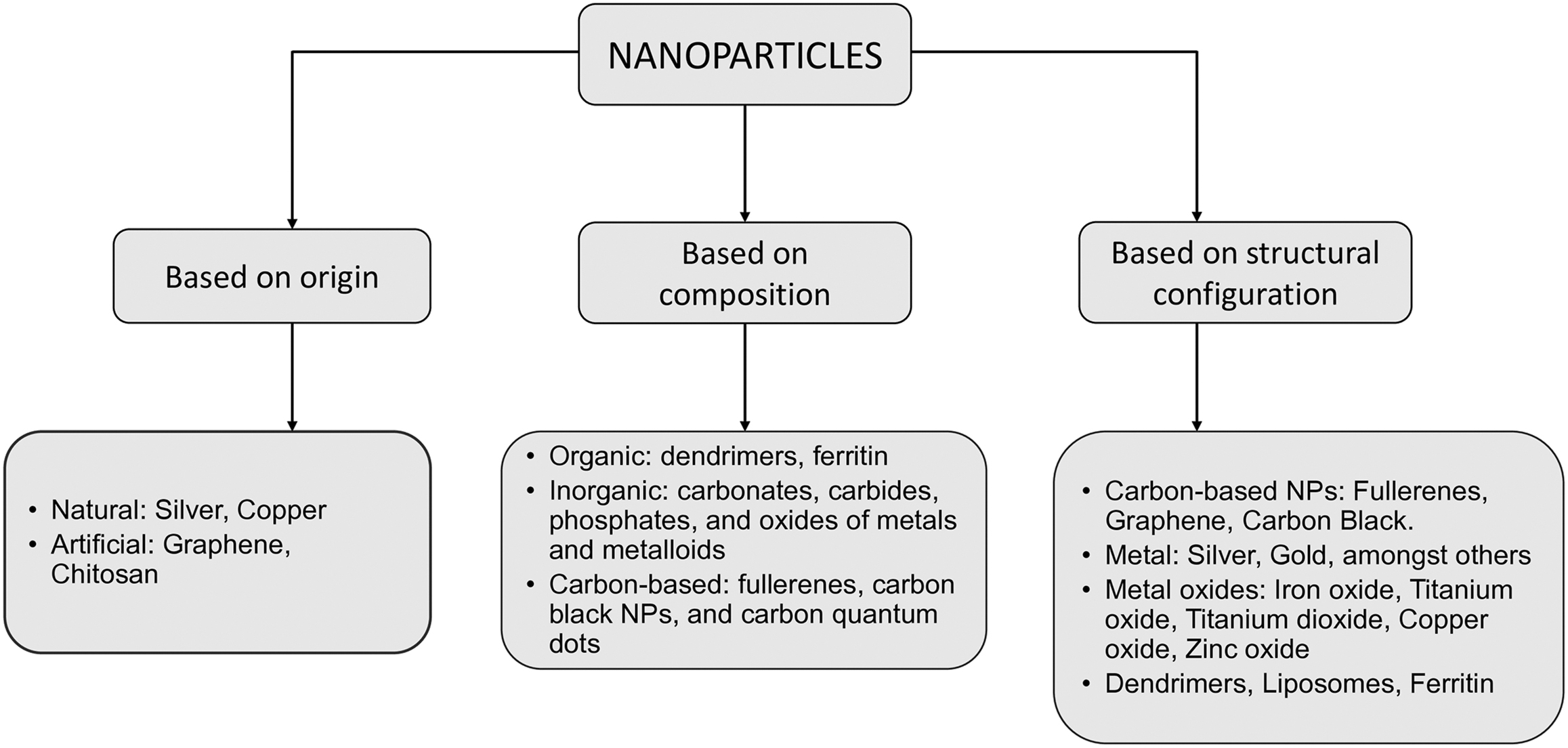 A flowchart depicts the classification of nanoparticles based on origin, composition, and structural configuration.