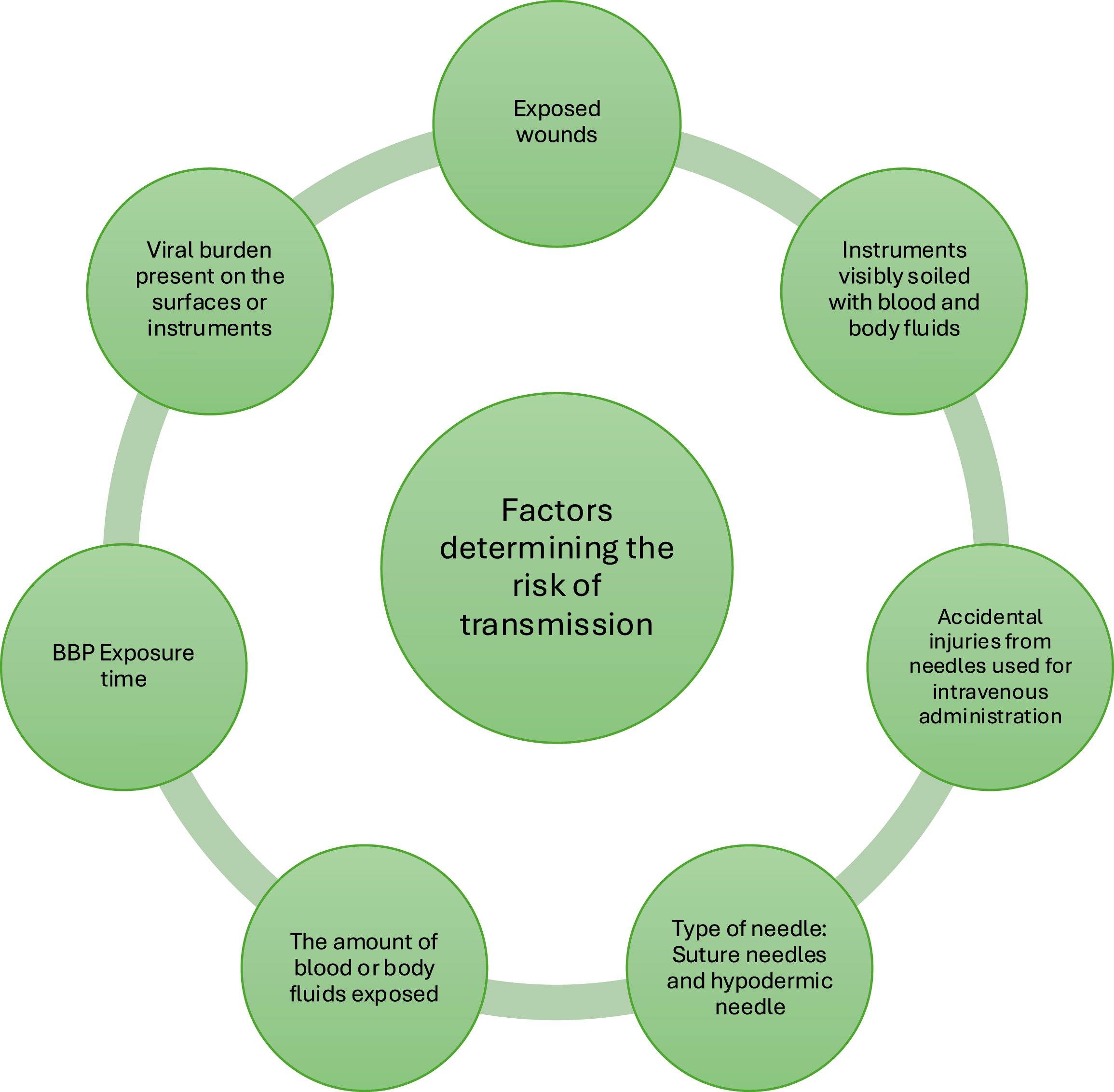 A diagram depicts factors that determine the risk of bloodborne pathogen transmission, exposed wounds, visibly soiled instruments, and accidental injuries from intravenous needles.