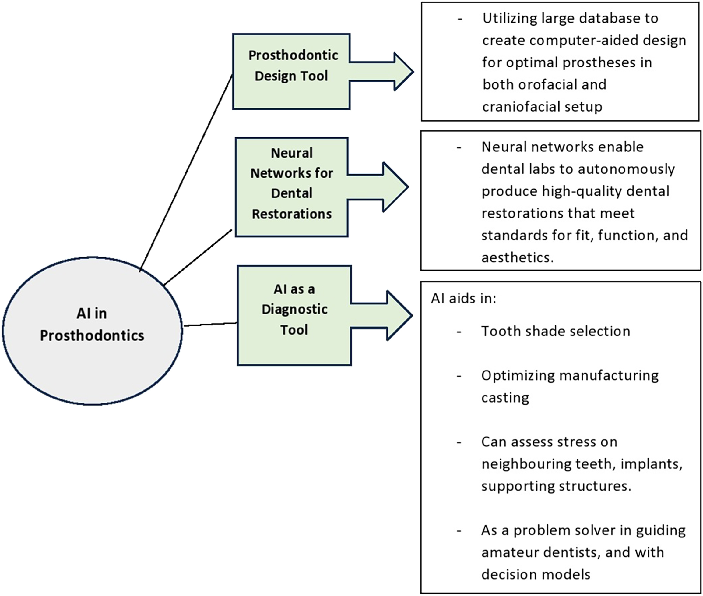 A flowchart depicts artificial intelligence in prosthodontics, which details its application as a prosthodontic design tool, for neural networks in dental restorations, and as a diagnostic tool.