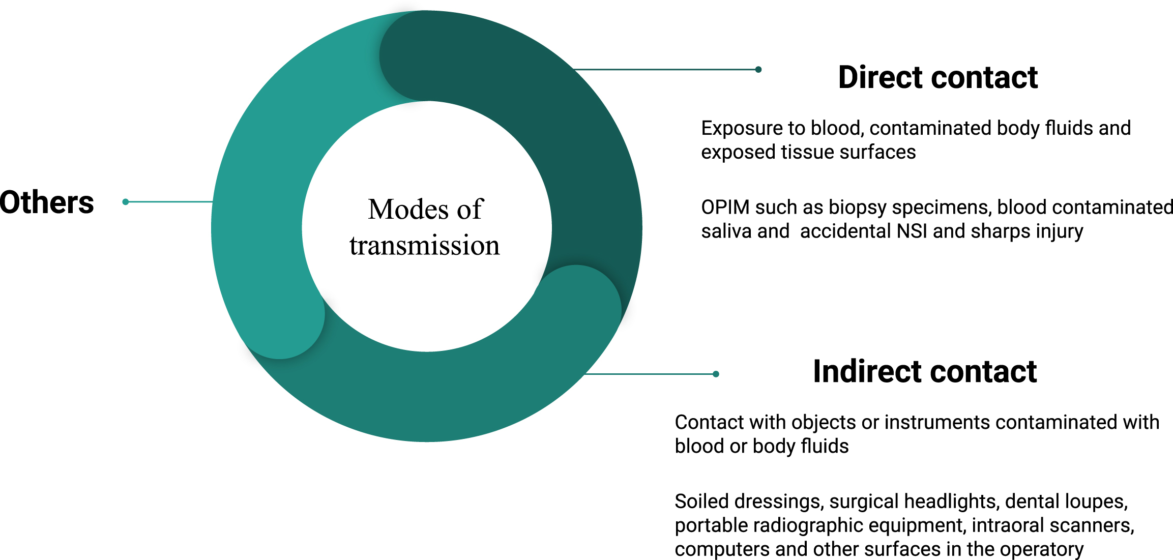 A diagram depicts the modes of transmission, details direct contact through exposure to blood, contaminated body fluids, and tissue surfaces.
