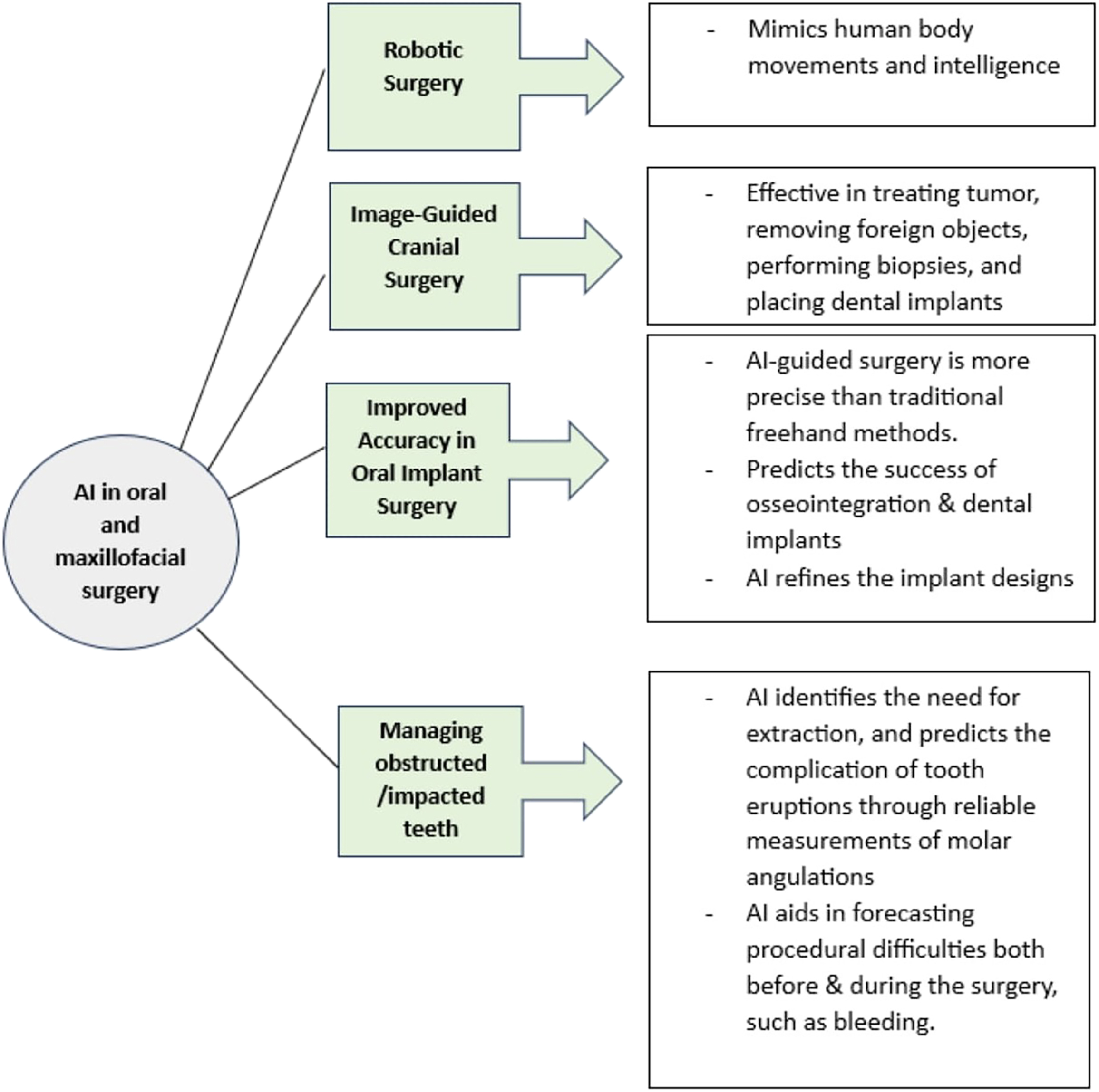 A diagram depicts the applications of artificial intelligence in oral and maxillofacial surgery, which include robotic surgery, guided cranial surgery, and improved accuracy.