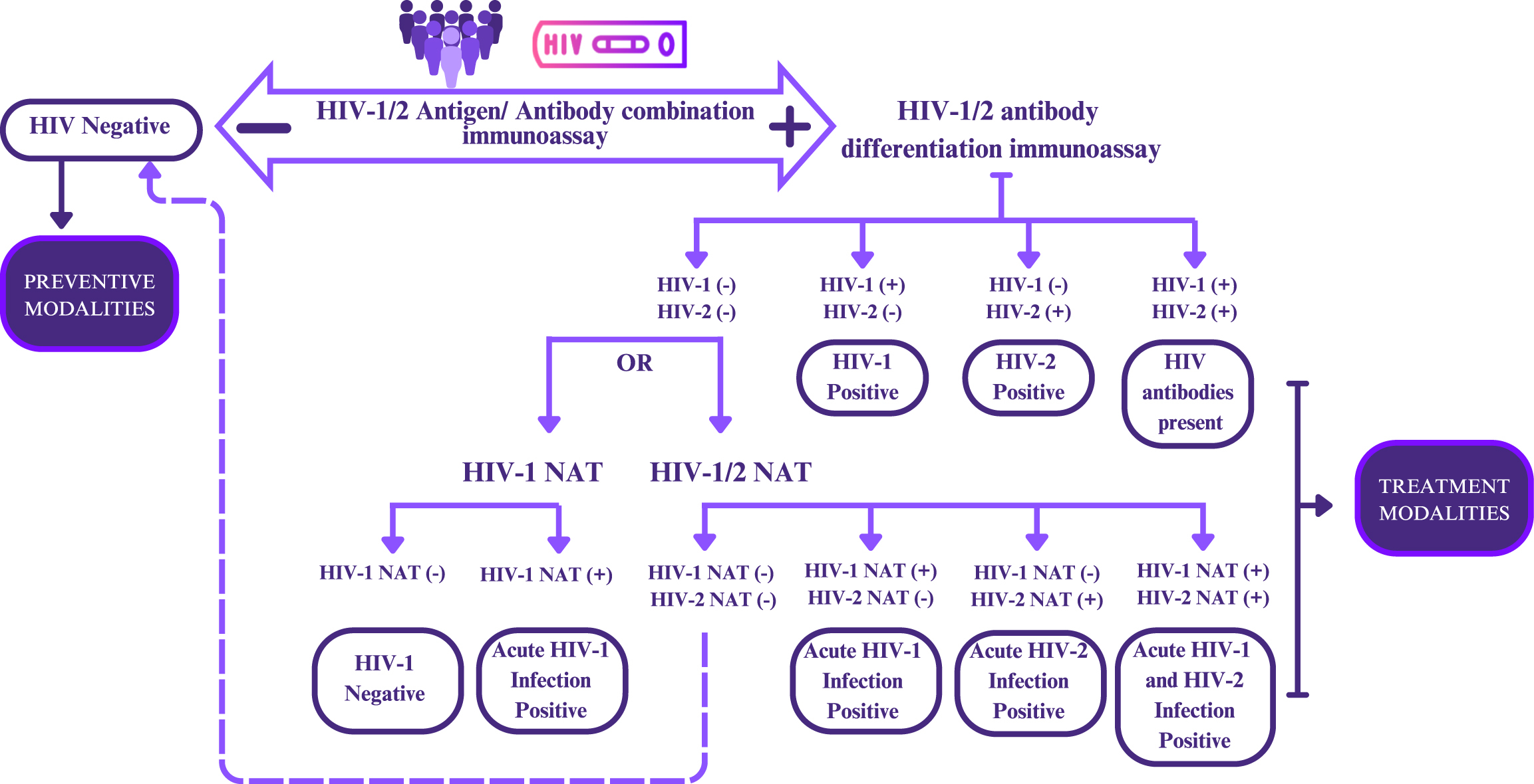 A diagnostic algorithm for human immunodeficiency virus infection, with human immunodeficiency virus 1 or 2 Antigen or Antibody combination immunoassay.