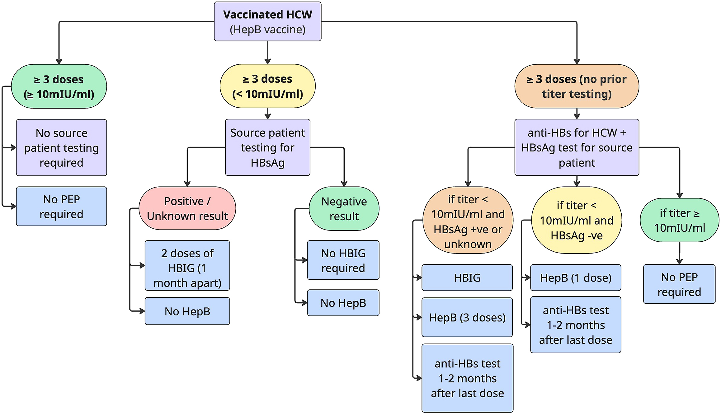 A flowchart depicts post exposure management of vaccinated healthcare workers for hepatitis B virus, pathways based on vaccine doses, prior titer test, and source patient H B s A g results.