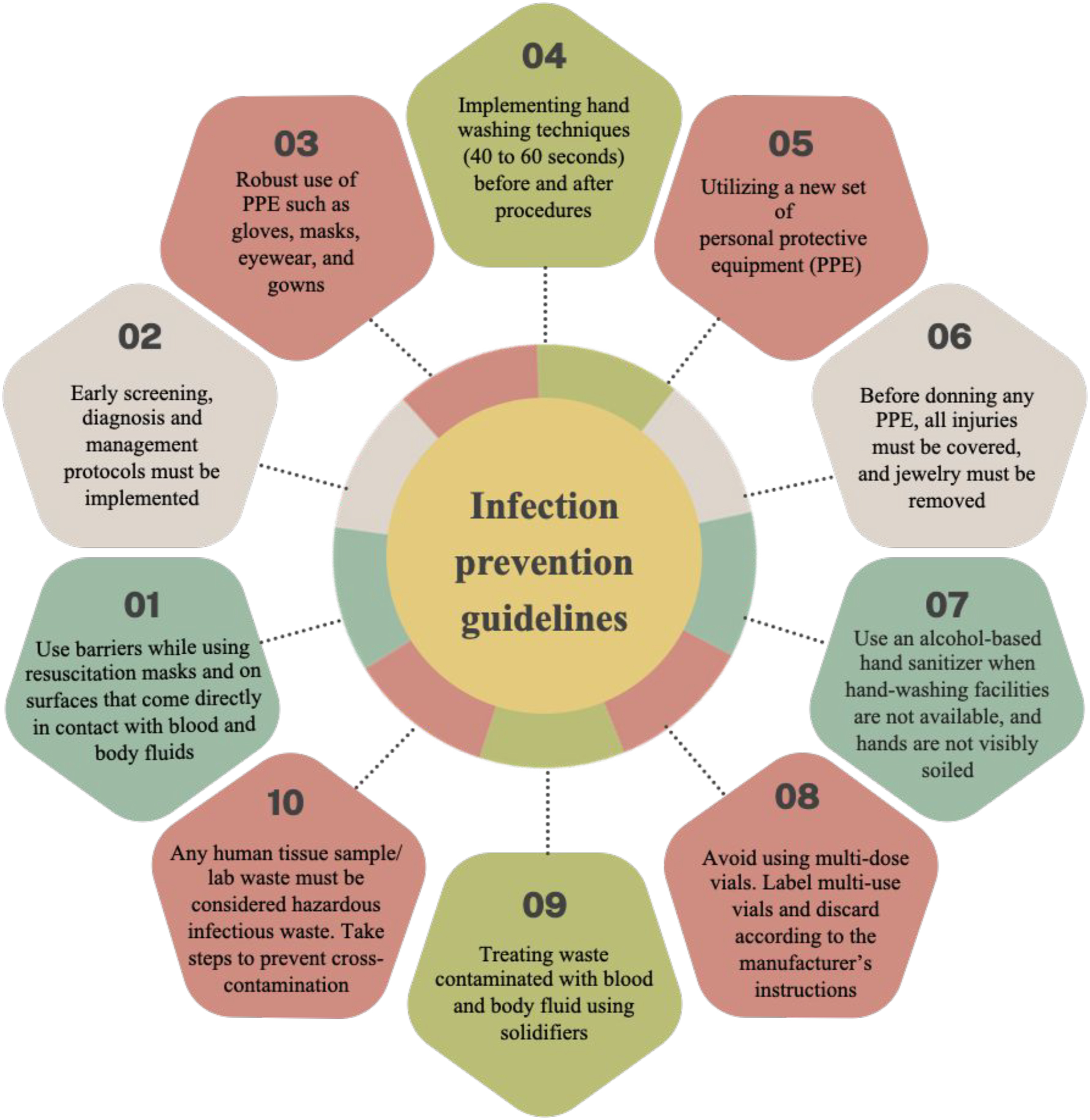 A diagram of infection prevention guidelines outlines ten key steps that include barriers, early screen, robust use of personal protective equipment, and hand hygiene.