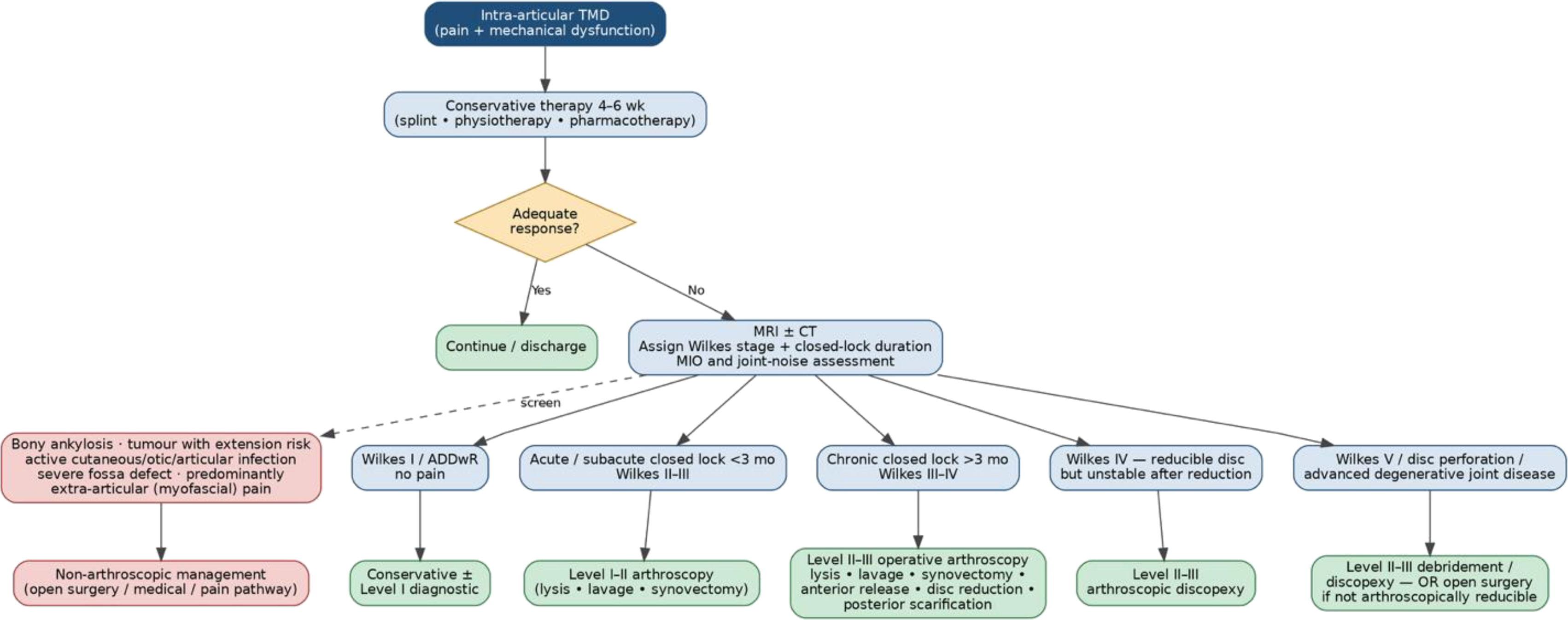 Alt text begins. A flowchart for a preoperative temporomandibular joint arthroscopy algorithm maps symptoms, imaging, Wilkes stage, and closed-lock duration to treatment pathways. Alt text provided by Elsevier.