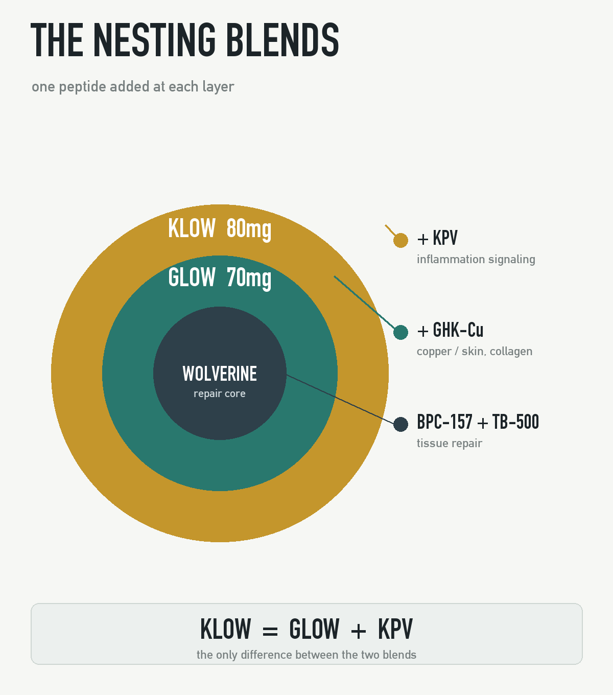 klow vs glow peptides Peptide Blend (2026): The Difference, Which Is Better & CompositionPocket Dentistry PDF] Kinetic Mechanism and collehen Unit:Case (6/CS)