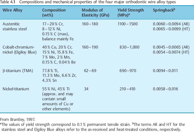 Braces Wire Thickness Chart