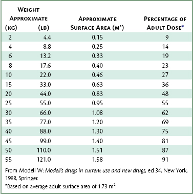 Ativan Dosage Chart