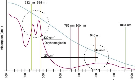 Melanin and haemoglobin absorption decreases as wavelength increases