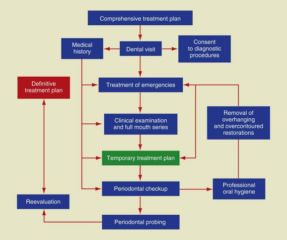 1: Diagnosis and Treatment Planning in Restorative Dentistry