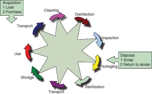 Disinfectants for Dental Instruments