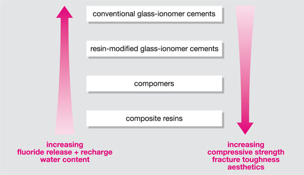 Glass ionomer vs deals composite