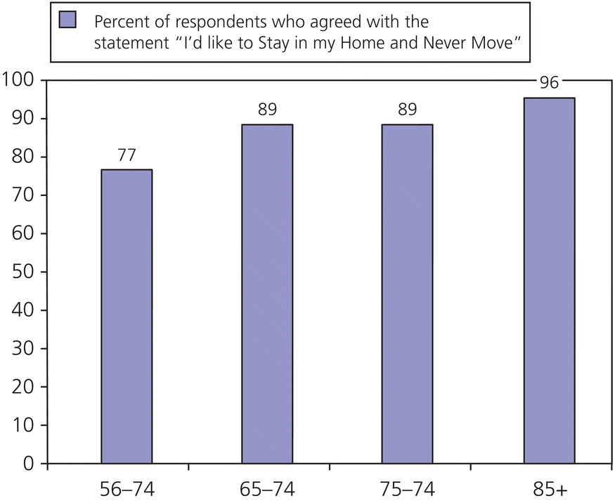 What Are the Most Common Living Arrangements for Senior Citizens