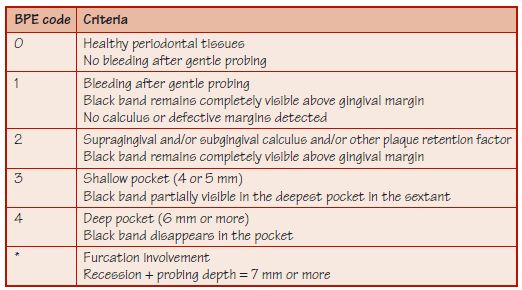 Psr Periodontal Chart