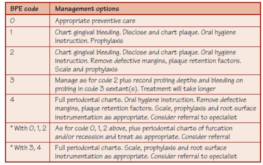 17: Periodontal Screening | Pocket Dentistry