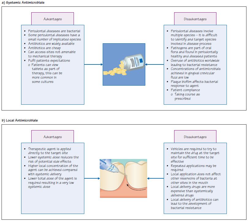 23 Role of Antimicrobial Therapy in Periodontal Diseases Pocket