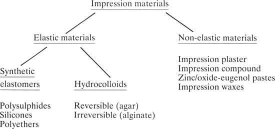 impression materials in dentistry