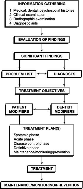 3 Developing The Treatment Plan Pocket Dentistry