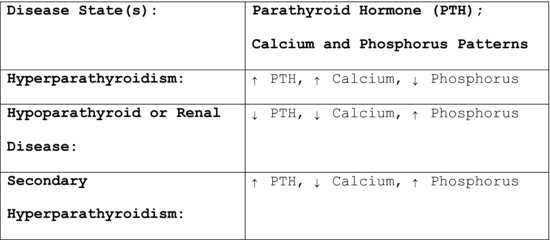 hyperparathyroidism and hypoparathyroidism