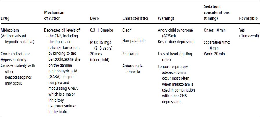 Conscious valium sedation weight for dose gain by