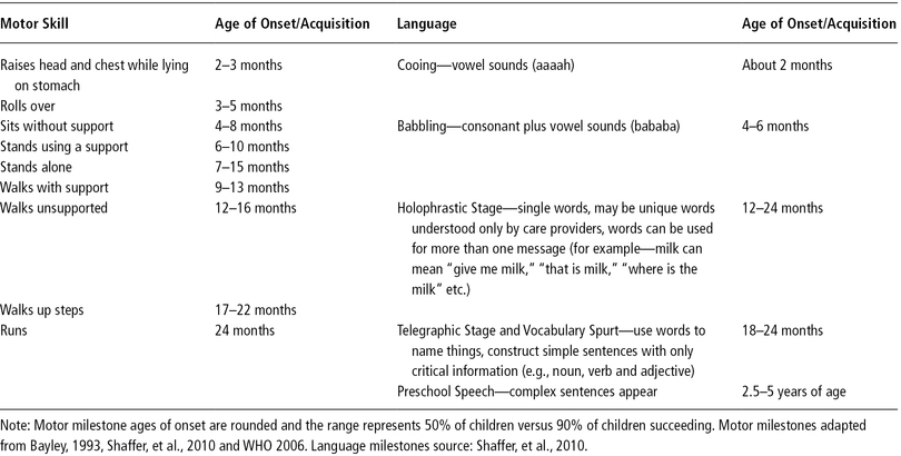 2 Understanding Key Moments in Child Development Pocket Dentistry