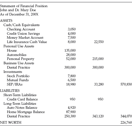 Dental Practice Balance Sheet Financial Statement | Alayneabrahams