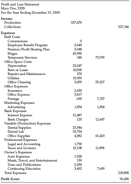 3 dentistry by the numbers pocket kpmg forensic audit vat payable in balance sheet
