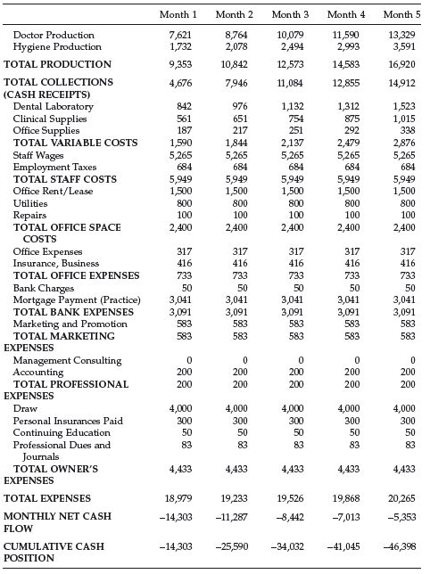 Dental Practice Balance Sheet