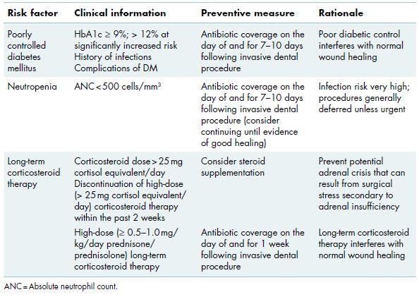 5 Potential for Poor Wound Healing | Pocket Dentistry