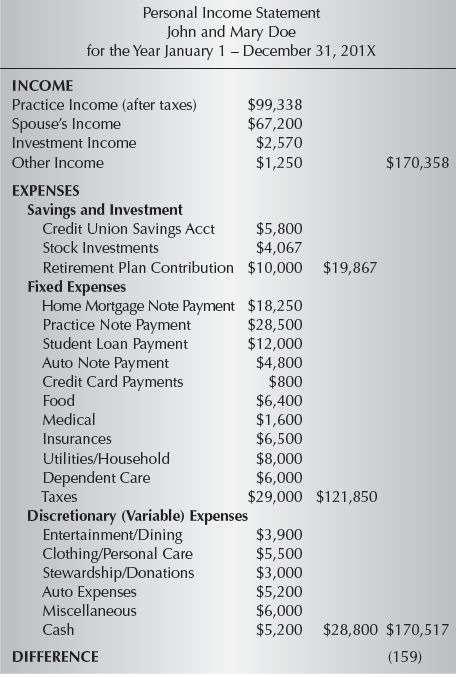 9 financial statements pocket dentistry accounting firm that went down with enron tesla ratios 2019