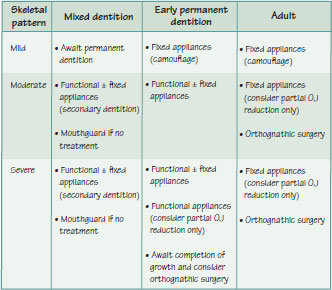 22 Class II division 1 malocclusion